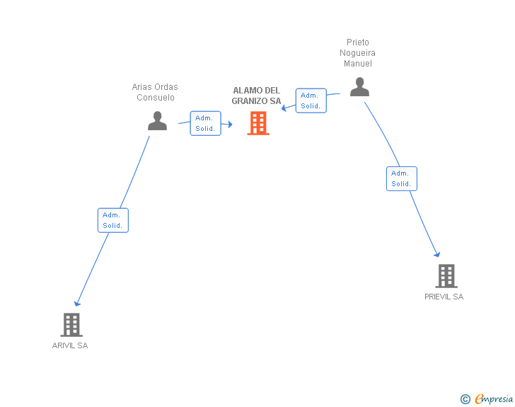 Vinculaciones societarias de ALAMO DEL GRANIZO SA