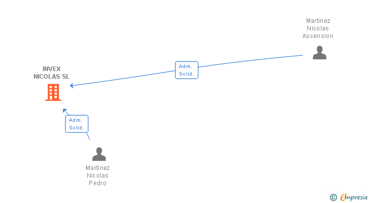 Vinculaciones societarias de INVEX NICOLAS SL
