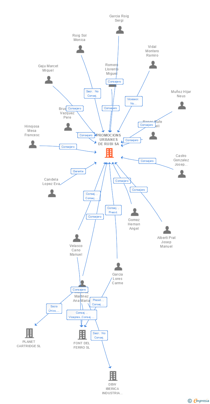 Vinculaciones societarias de PROMOCIONS URBANES DE RUBI SA