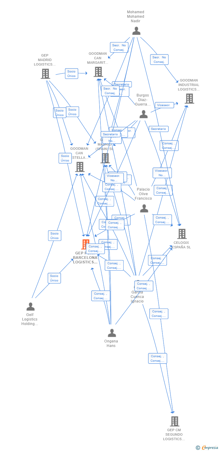 Vinculaciones societarias de GEP PORT BARCELONA LOGISTICS (SPAIN) SL