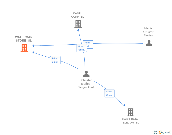 Vinculaciones societarias de WATERMAN STORE SL