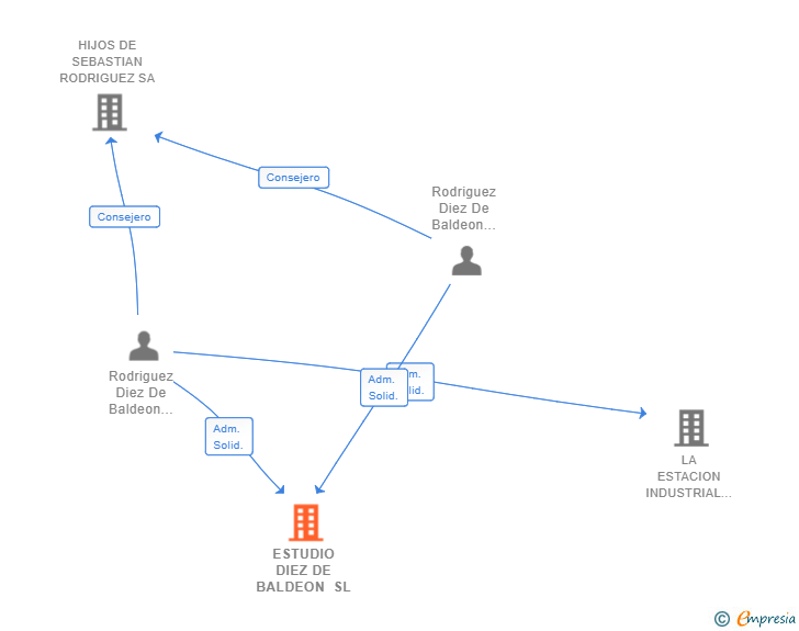 Vinculaciones societarias de ESTUDIO DIEZ DE BALDEON SL