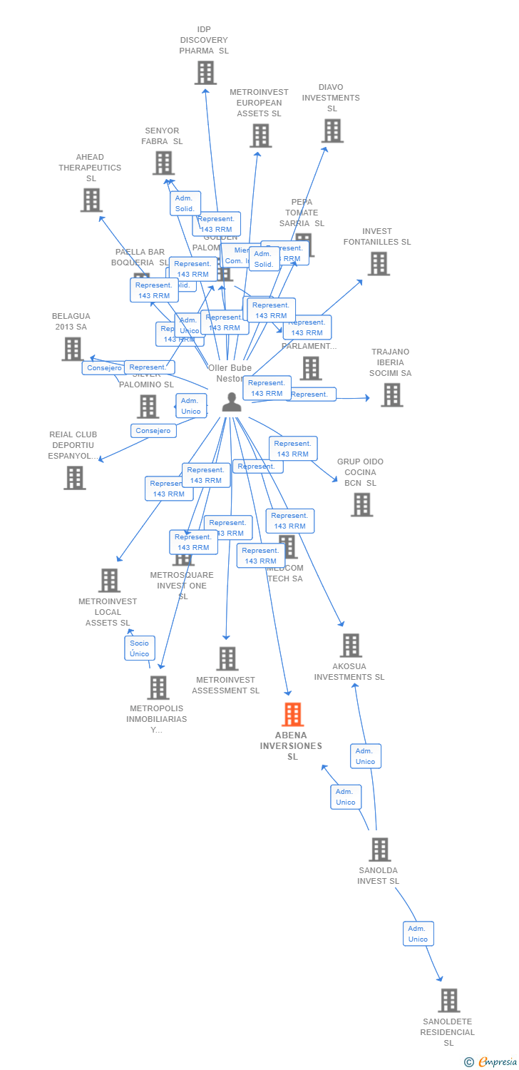 Vinculaciones societarias de ABENA INVERSIONES SL