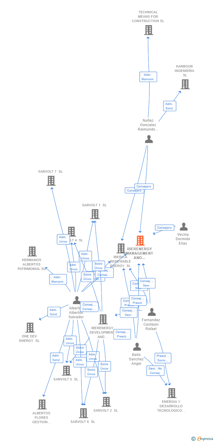 Vinculaciones societarias de IBERENERGY MANAGEMENT AND CONSTRUCTION 21 SL