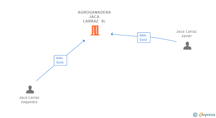 Vinculaciones societarias de AGROGANADERA JACA LARRAZ SL