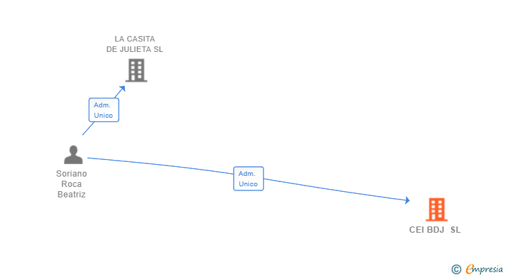 Vinculaciones societarias de CEI BDJ SL