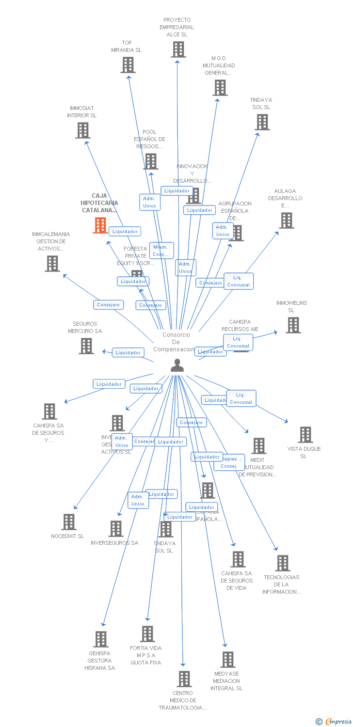 Vinculaciones societarias de CAJA HIPOTECARIA CATALANA MUTUAL MPS