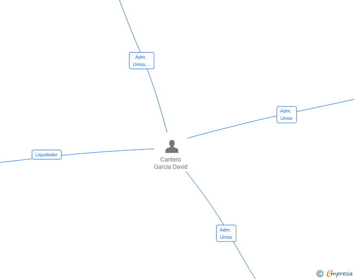 Vinculaciones societarias de ASLETEC SL