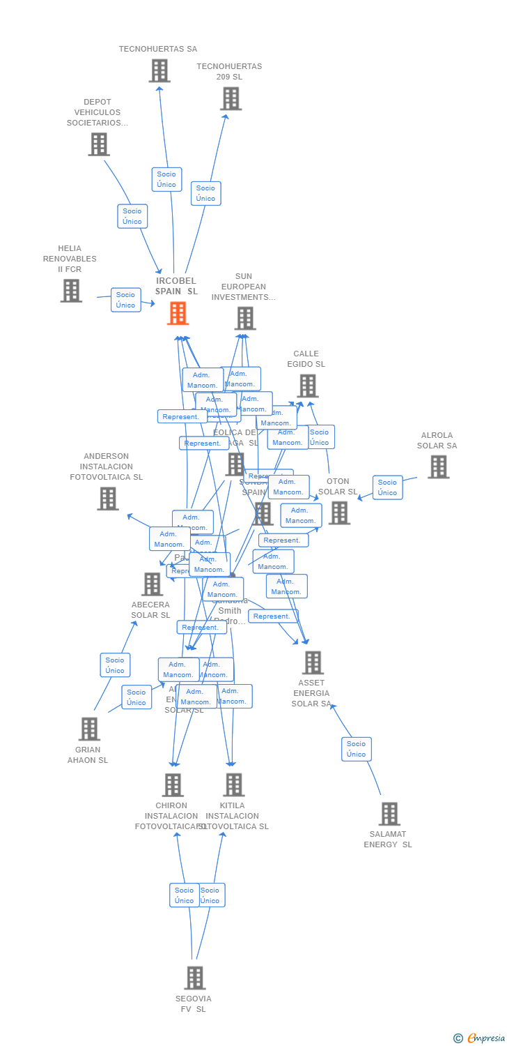 Vinculaciones societarias de IRCOBEL SPAIN SL