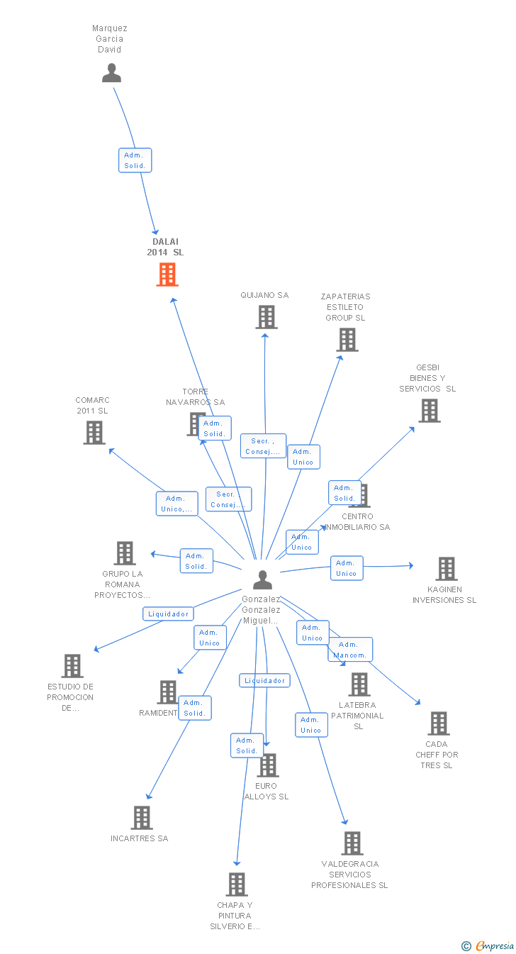 Vinculaciones societarias de DALAI 2014 SL