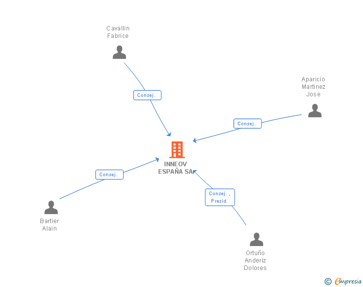 Vinculaciones societarias de INNEOV ESPAÑA SA