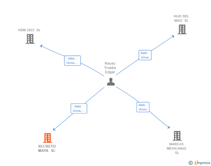Vinculaciones societarias de SECRETO MAYA SL