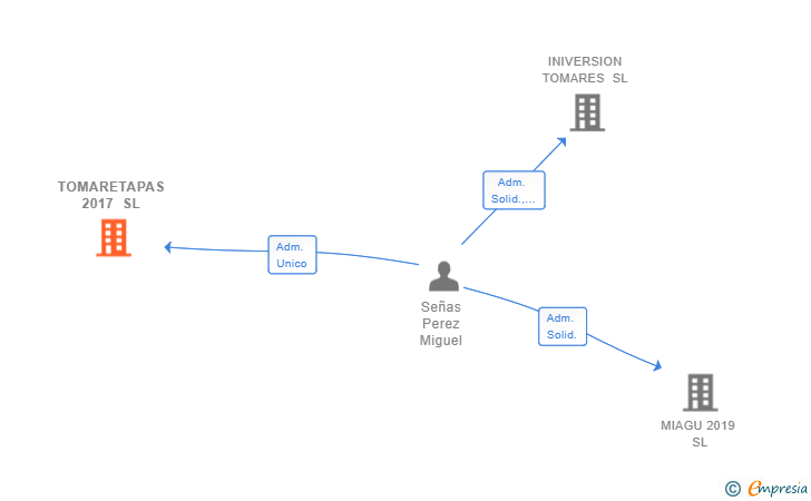 Vinculaciones societarias de TOMARETAPAS 2017 SL
