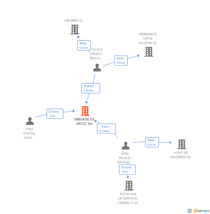 Vinculaciones societarias de INMUEBLES ORTIZ SA