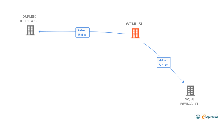 Vinculaciones societarias de WEIJI SL