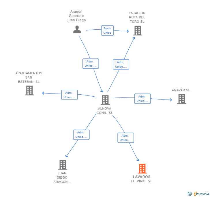 Vinculaciones societarias de LAVADOS EL PINO SL