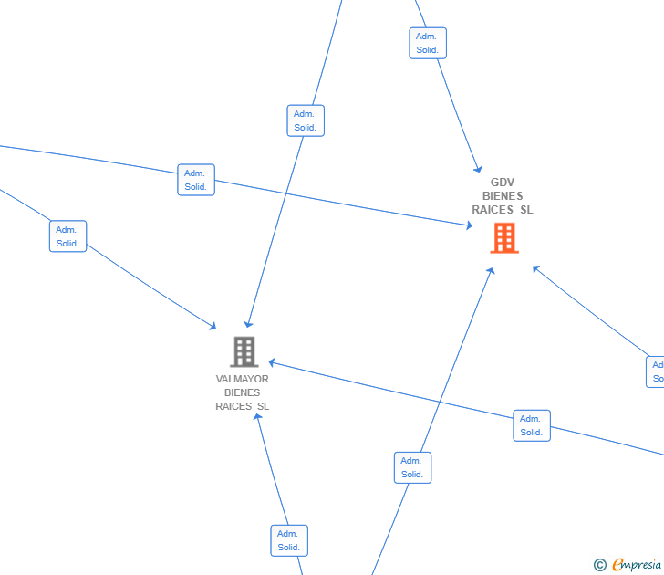 Vinculaciones societarias de GDV BIENES RAICES SL