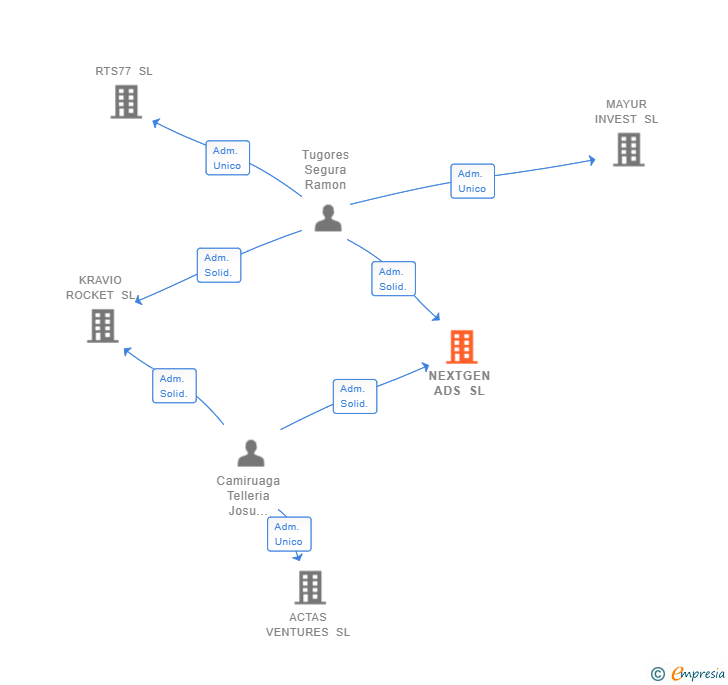 Vinculaciones societarias de NEXTGEN ADS SL
