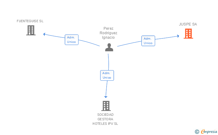 Vinculaciones societarias de JUSPE SA