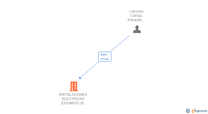 Vinculaciones societarias de INSTALACIONES ELECTRICAS EDUARDO SL