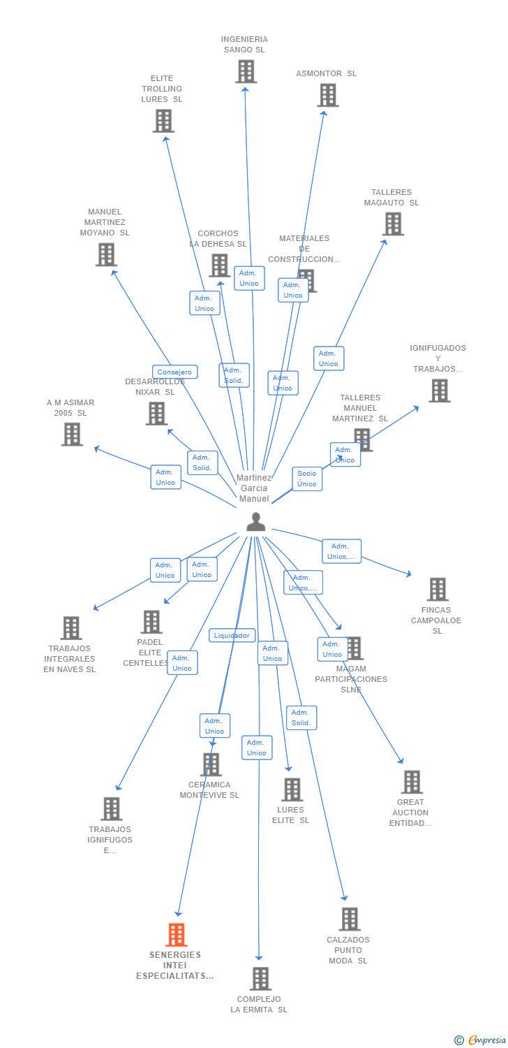 Vinculaciones societarias de SENERGIES INTEI ESPECIALITATS TECNIQUES SL