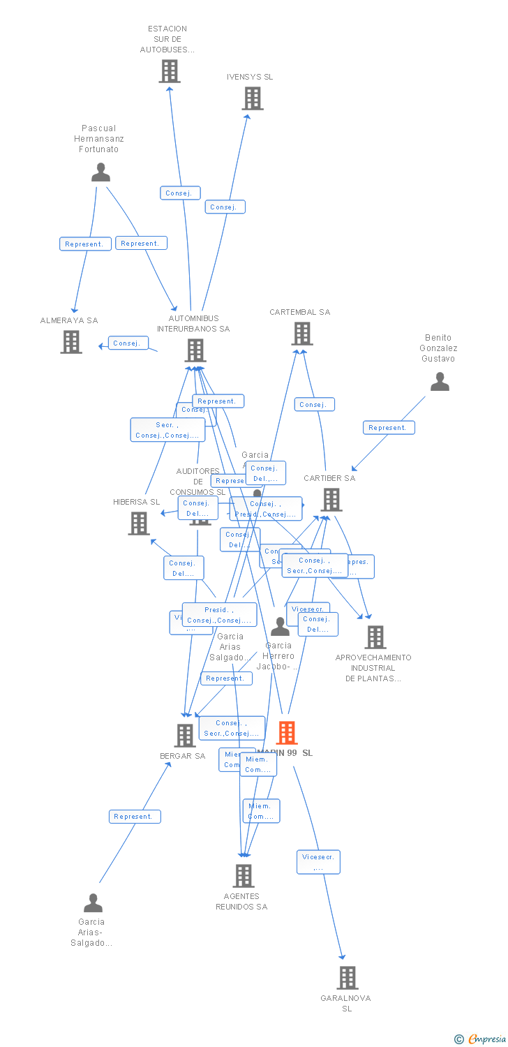 Vinculaciones societarias de MAPIN 99 SL