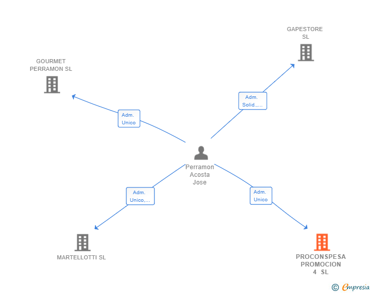 Vinculaciones societarias de PROCONSPESA PROMOCION 4 SL