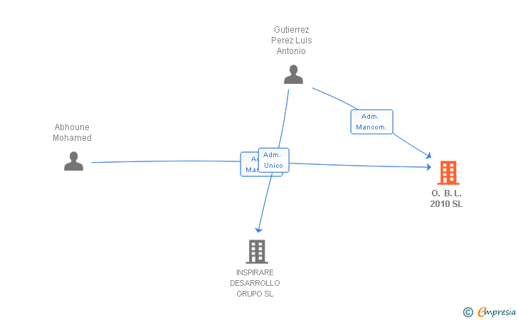 Vinculaciones societarias de O. B. L. 2010 SL