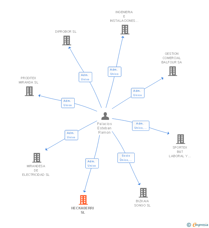 Vinculaciones societarias de HECKABERRI SL