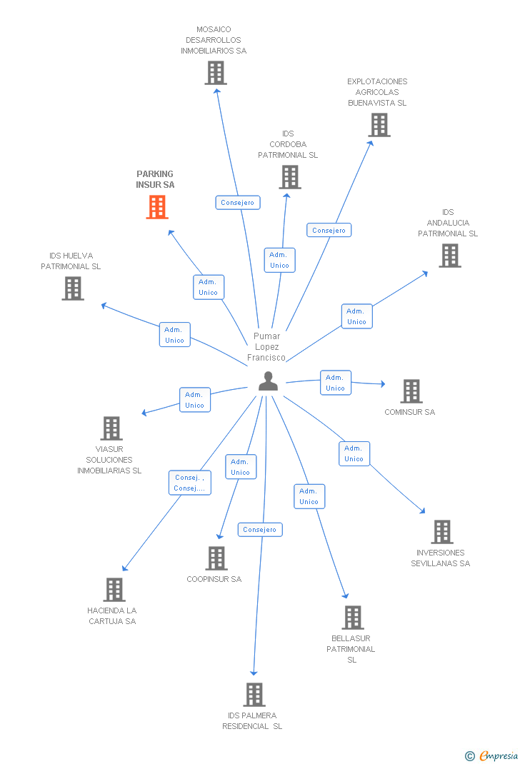 Vinculaciones societarias de PARKING INSUR SA