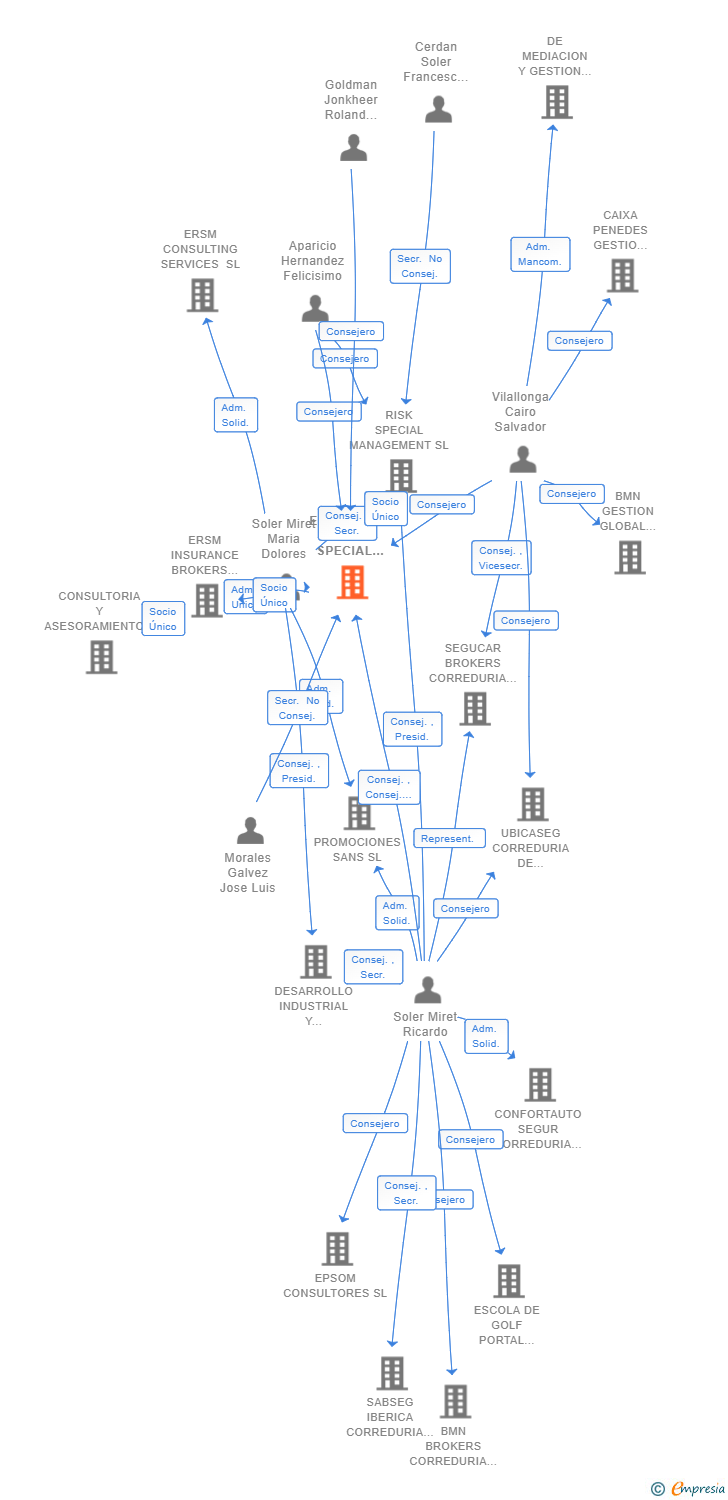 Vinculaciones societarias de ENTERPRISE RISK SPECIAL MANAGEMENT SL