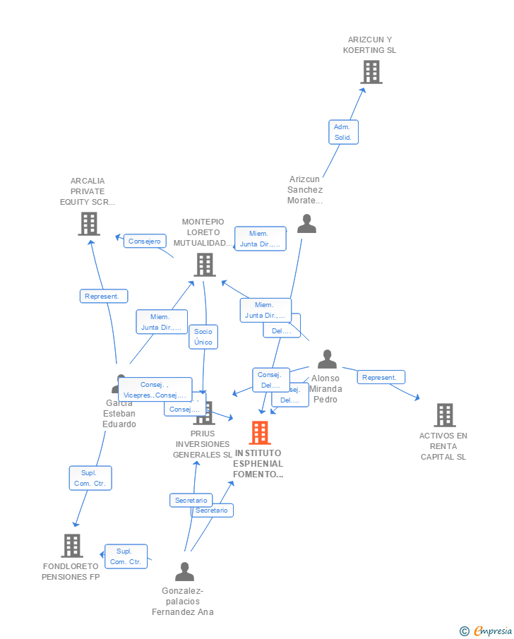 Vinculaciones societarias de INSTITUTO ESPHENIAL FOMENTO INMOBILIARIO SL