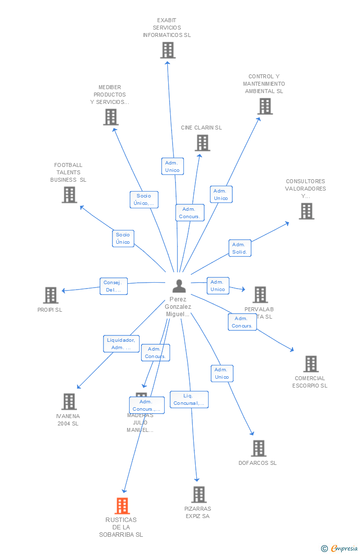 Vinculaciones societarias de RUSTICAS DE LA SOBARRIBA SL