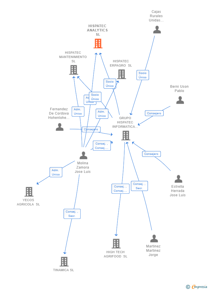 Vinculaciones societarias de HISPATEC ANALYTICS SL