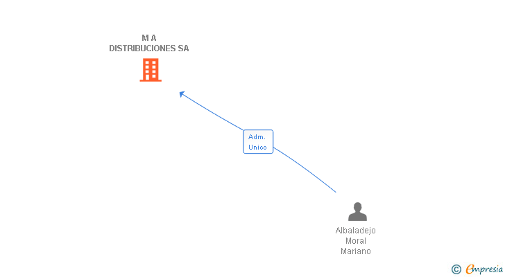 Vinculaciones societarias de M A DISTRIBUCIONES SA