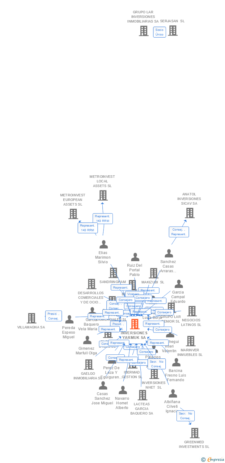 Vinculaciones societarias de INVERSIONES YARMUK SA