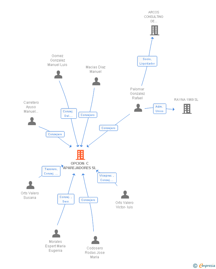 Vinculaciones societarias de OPCION-C APAREJADORES SL