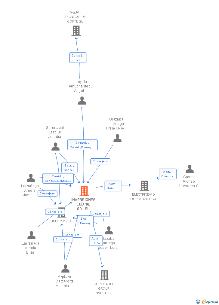 Vinculaciones societarias de INVERSIONES LUB 10.001 SL