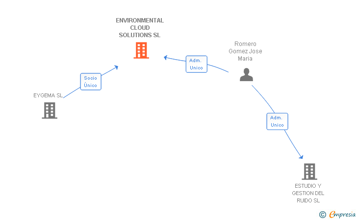 Vinculaciones societarias de ENVIRONMENTAL CLOUD SOLUTIONS SL