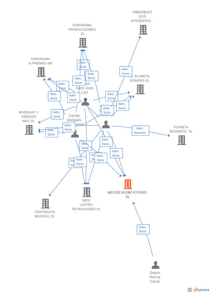Vinculaciones societarias de NEODESIGNESTUDIO SL