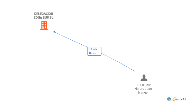 Vinculaciones societarias de DELEGACION ZONA SUR SL