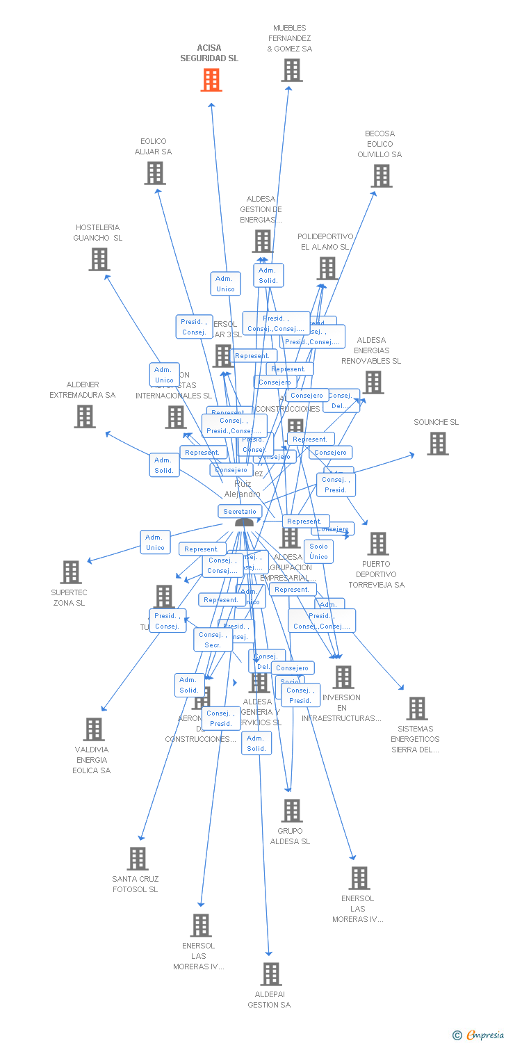 Vinculaciones societarias de ACISA SEGURIDAD SL