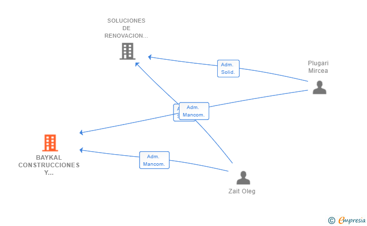 Vinculaciones societarias de BAYKAL CONSTRUCCIONES Y ESTRUCTURAS METALICAS SL