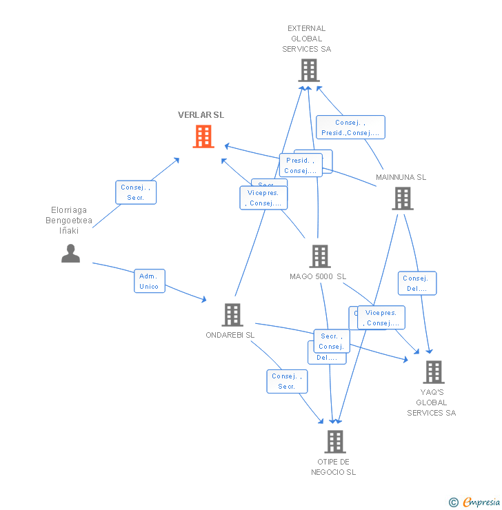 Vinculaciones societarias de VERSIA PROCESOS OPERATIVOS SL