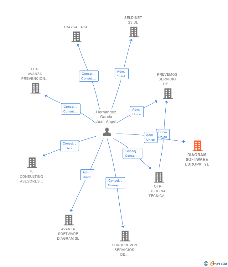 Vinculaciones societarias de DIAGRAM SOFTWARE EUROPA SL