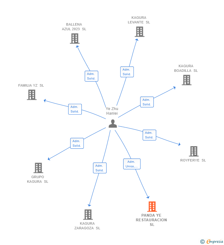 Vinculaciones societarias de PANDA YE RESTAURACION SL