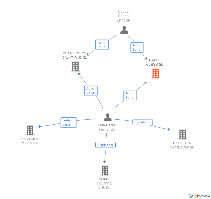 Vinculaciones societarias de PADEL GLASS SL