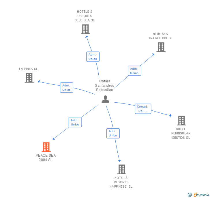 Vinculaciones societarias de PEACE SEA 2004 SL