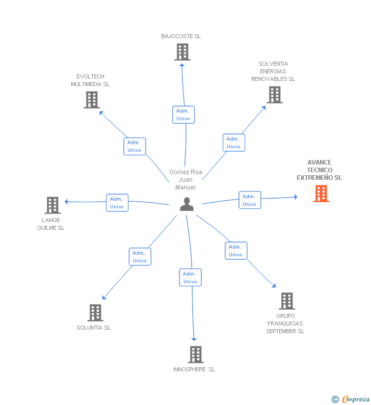 Vinculaciones societarias de AVANCE TECNICO EXTREMEÑO SL