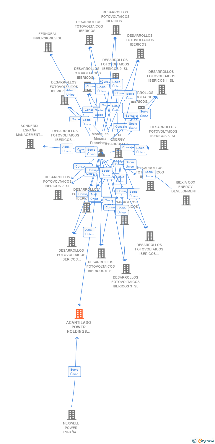 Vinculaciones societarias de ACANTILADO POWER HOLDINGS SL